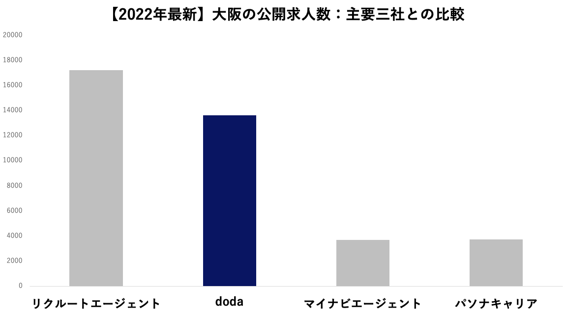doda 大阪府求人数の比較　2022年3月