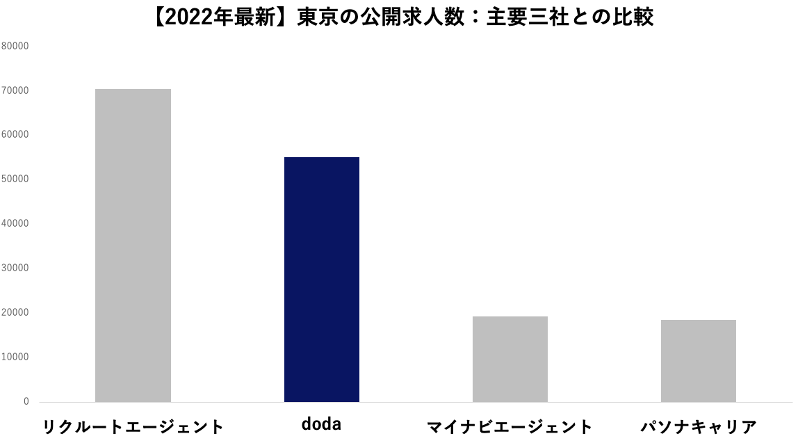 doda 東京都の求人数比較 2022年3月