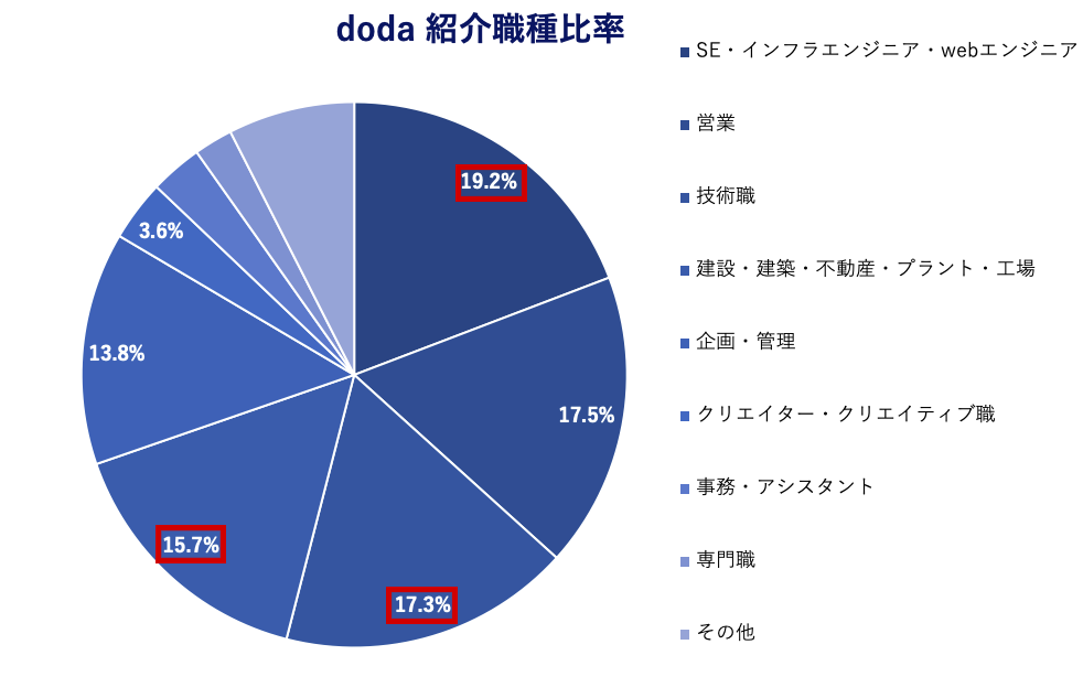 doda職種紹介比率　2023年10月