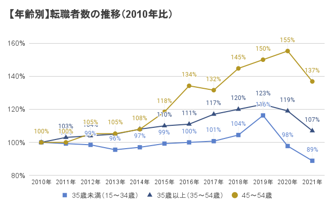 【年齢別】転職者数の推移（2010年比）