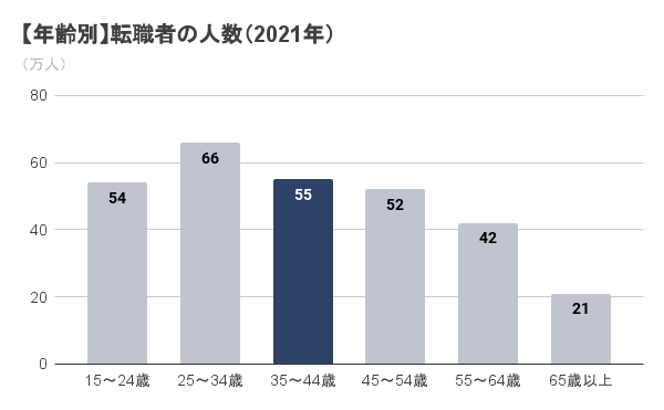 【年齢別】転職者の人数（2021年）