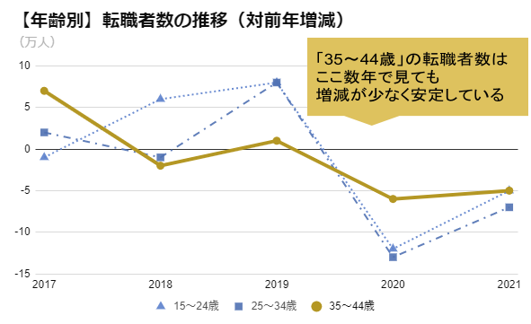 【年齢別】転職者数の推移（対前年増減）