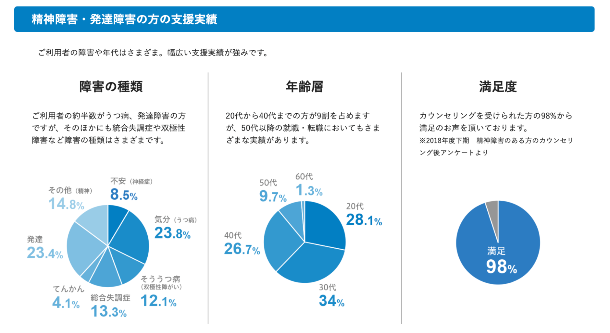 精神障がい者・発達がい害者の支援実績