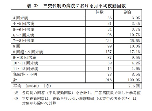 【月9回以上の夜勤】日本看護協会の「2022年 病院看護・助産実態調査報告書」