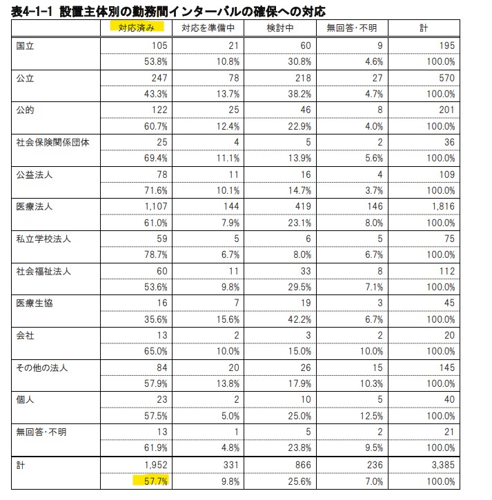 【企業間インターバル】日本看護協会の「2019年病院および有床診療所における看護実態調査報告書」