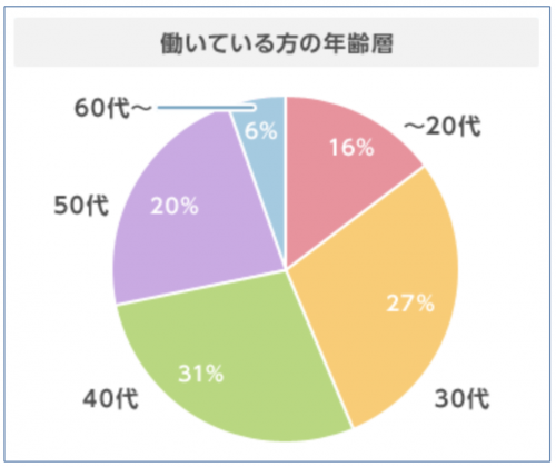 スタッフサービス メディカルの評判は 500人の口コミ独自検証