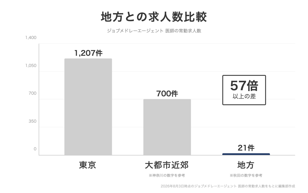 ジョブメドレーエージェント 医師地方求人数