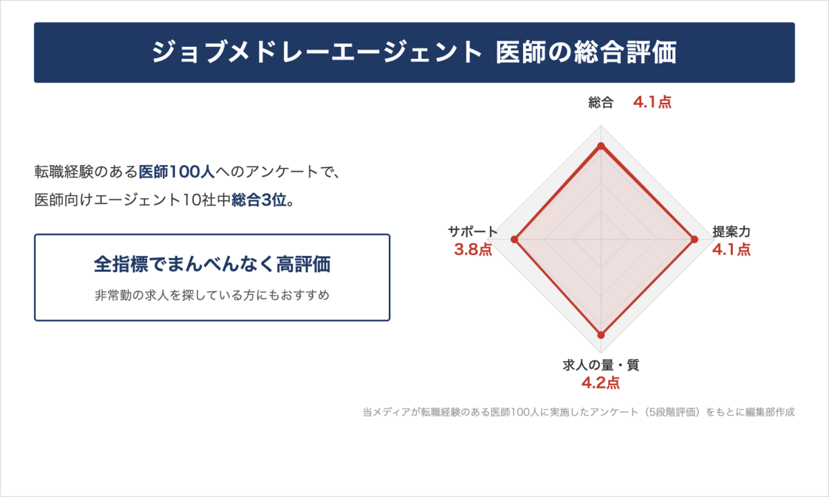 ジョブメドレーエージェント 医師総評