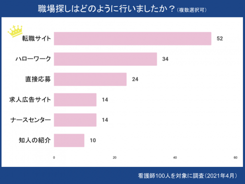 看護師アンケート回答