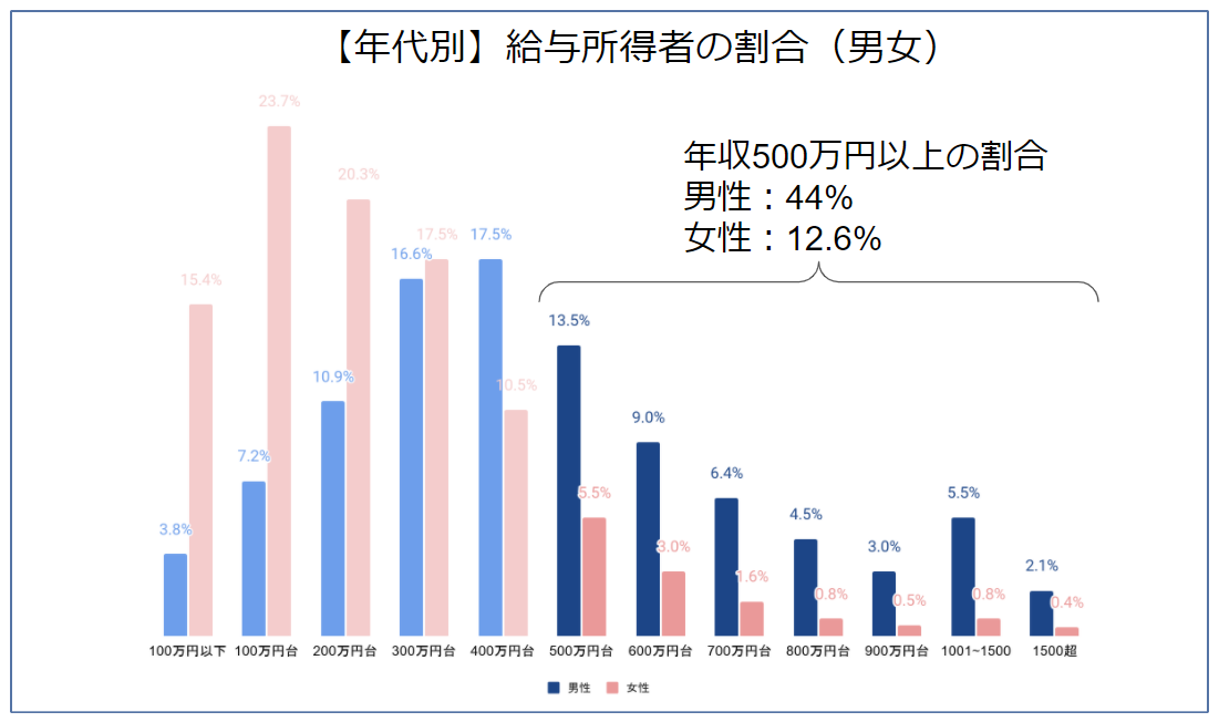 年収500万の生活水準ってどれくらい 稼ぐのは難しい 統計調査をもとに徹底解説