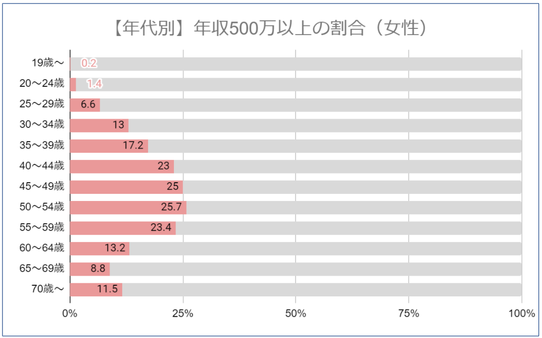 年収500万の生活水準ってどれくらい 稼ぐのは難しい 統計調査をもとに徹底解説