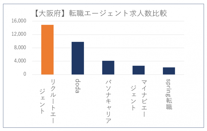 大阪転職エージェント求人数