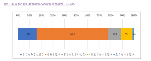 報告されない看護職等への潜在的な暴力