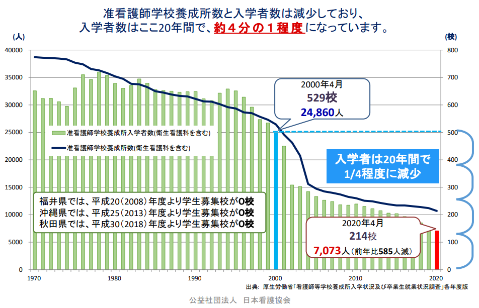 准看護師になるには|資格取得の方法&制度廃止の流れを詳しく解説 准看護師になるには|資格取得の方法&制度廃止の流れを詳しく解説